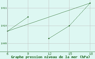 Courbe de la pression atmosphrique pour Mostaganem Ville