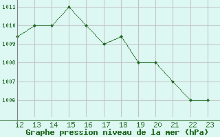 Courbe de la pression atmosphrique pour Rivas