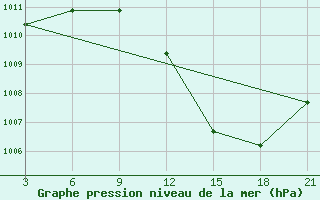 Courbe de la pression atmosphrique pour Relizane