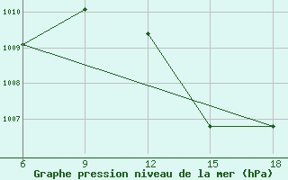 Courbe de la pression atmosphrique pour Beni Abbes