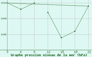 Courbe de la pression atmosphrique pour Ho