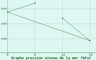 Courbe de la pression atmosphrique pour Kosseir