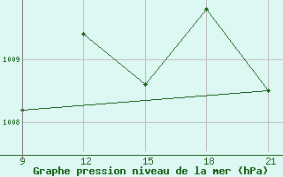 Courbe de la pression atmosphrique pour H-5