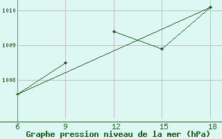 Courbe de la pression atmosphrique pour Miliana