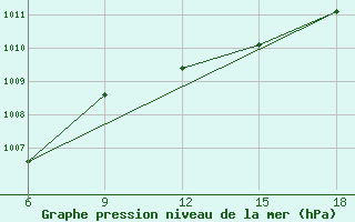 Courbe de la pression atmosphrique pour Skikda