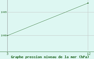 Courbe de la pression atmosphrique pour Vengurla