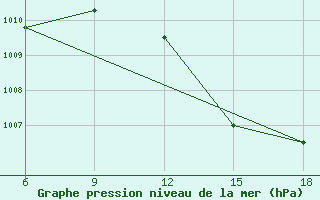 Courbe de la pression atmosphrique pour Beni Abbes