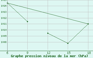 Courbe de la pression atmosphrique pour Rutbah