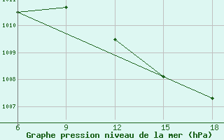 Courbe de la pression atmosphrique pour Ghazaouet