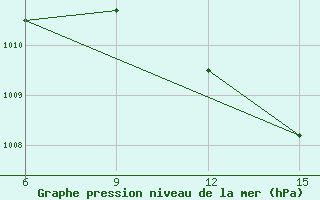 Courbe de la pression atmosphrique pour Ayvalik