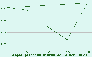 Courbe de la pression atmosphrique pour Sidi Bel Abbes