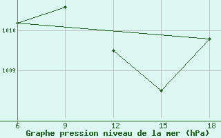 Courbe de la pression atmosphrique pour Tinfouye