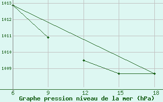 Courbe de la pression atmosphrique pour Chefchaouen