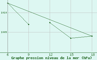 Courbe de la pression atmosphrique pour Rize