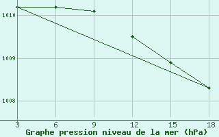 Courbe de la pression atmosphrique pour Palagruza