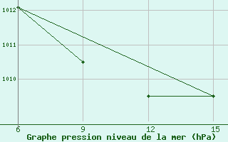 Courbe de la pression atmosphrique pour Ana