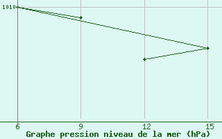 Courbe de la pression atmosphrique pour Kilis