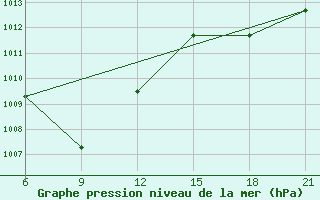 Courbe de la pression atmosphrique pour Tripolis Airport