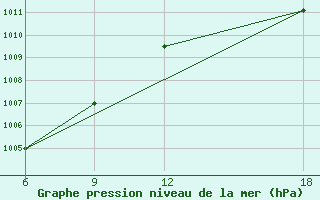 Courbe de la pression atmosphrique pour Verdal-Reppe