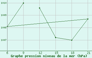 Courbe de la pression atmosphrique pour Koutiala