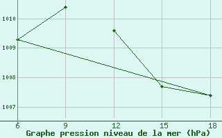 Courbe de la pression atmosphrique pour Rhourd Nouss