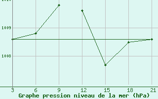 Courbe de la pression atmosphrique pour Relizane