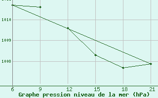 Courbe de la pression atmosphrique pour Vlore