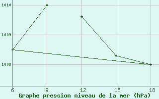 Courbe de la pression atmosphrique pour Rhourd Nouss