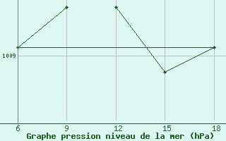 Courbe de la pression atmosphrique pour Beni-Saf