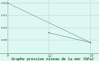 Courbe de la pression atmosphrique pour Rutbah