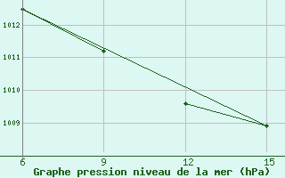 Courbe de la pression atmosphrique pour Rabiah