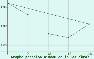 Courbe de la pression atmosphrique pour Maghnia