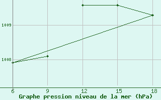 Courbe de la pression atmosphrique pour Capo Frasca