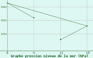 Courbe de la pression atmosphrique pour Besalampy