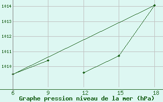 Courbe de la pression atmosphrique pour Civitavecchia