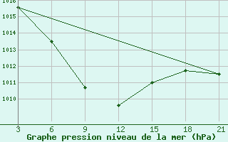 Courbe de la pression atmosphrique pour Khudjand