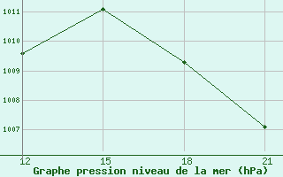 Courbe de la pression atmosphrique pour San Ramon