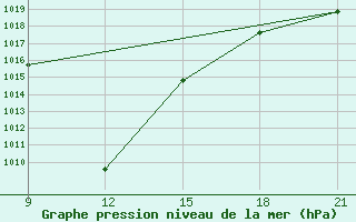 Courbe de la pression atmosphrique pour Vinica-Pgc