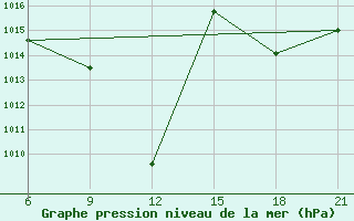 Courbe de la pression atmosphrique pour Vinica-Pgc