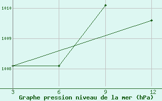 Courbe de la pression atmosphrique pour Auki