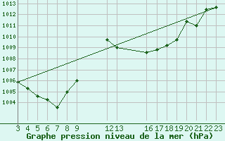 Courbe de la pression atmosphrique pour Erechim