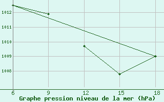 Courbe de la pression atmosphrique pour M