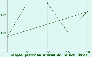 Courbe de la pression atmosphrique pour Beni Abbes