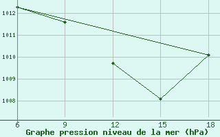 Courbe de la pression atmosphrique pour Bouira