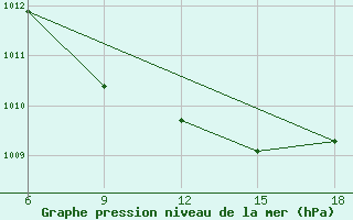 Courbe de la pression atmosphrique pour Siirt