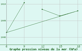 Courbe de la pression atmosphrique pour Rhourd Nouss