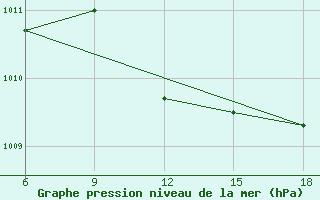 Courbe de la pression atmosphrique pour Relizane