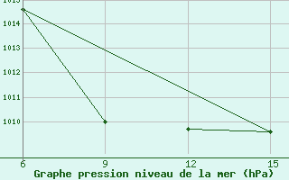 Courbe de la pression atmosphrique pour Rutbah