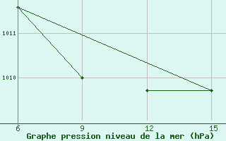 Courbe de la pression atmosphrique pour Ana