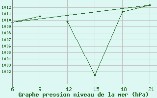 Courbe de la pression atmosphrique pour Sallum Plateau